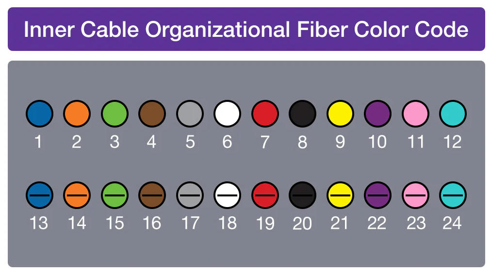 Fiber Optic Color Codes