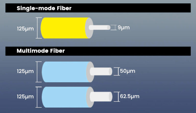 Single Mode vs Multimode Fiber: Key Differences Explained - OUFU CABLE