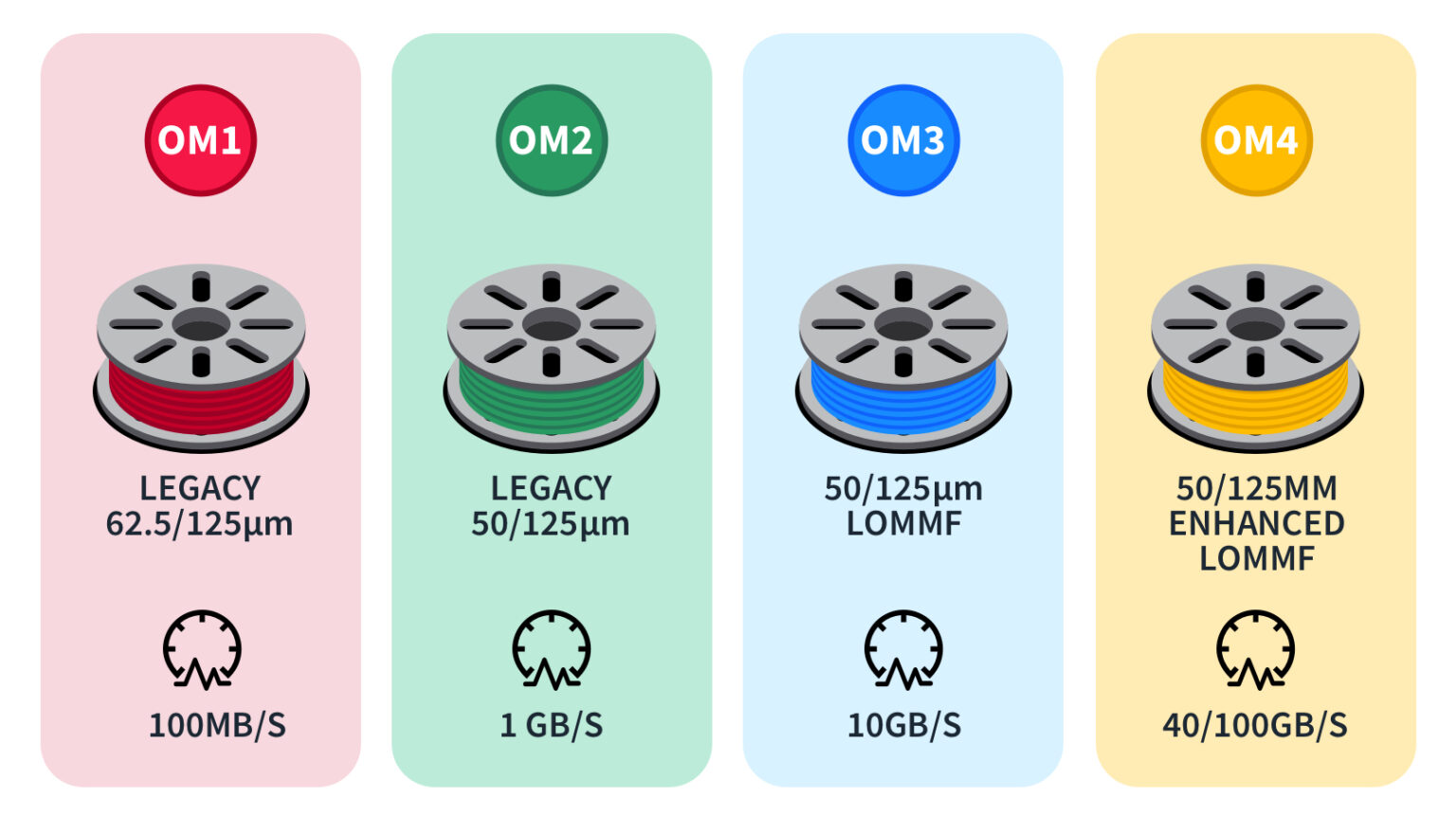 Om Cable Types OS1 vs OS2 vs OM1 vs OM2 vs OM3 vs OM4 vs OM5 Fiber Optic Cable ...
