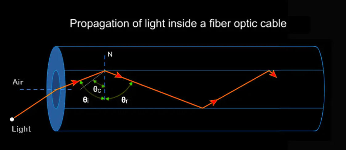 How do Fiber Optic Cables Work