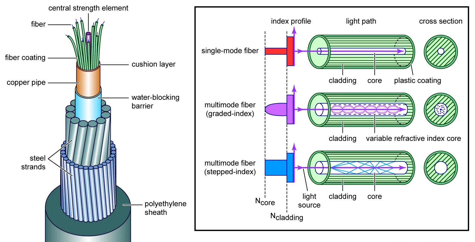 How do Fiber Optic Cables Work