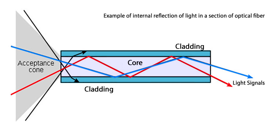 How do Fiber Optic Cables Work