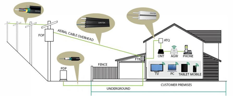 FTTH Drop Cable Installation