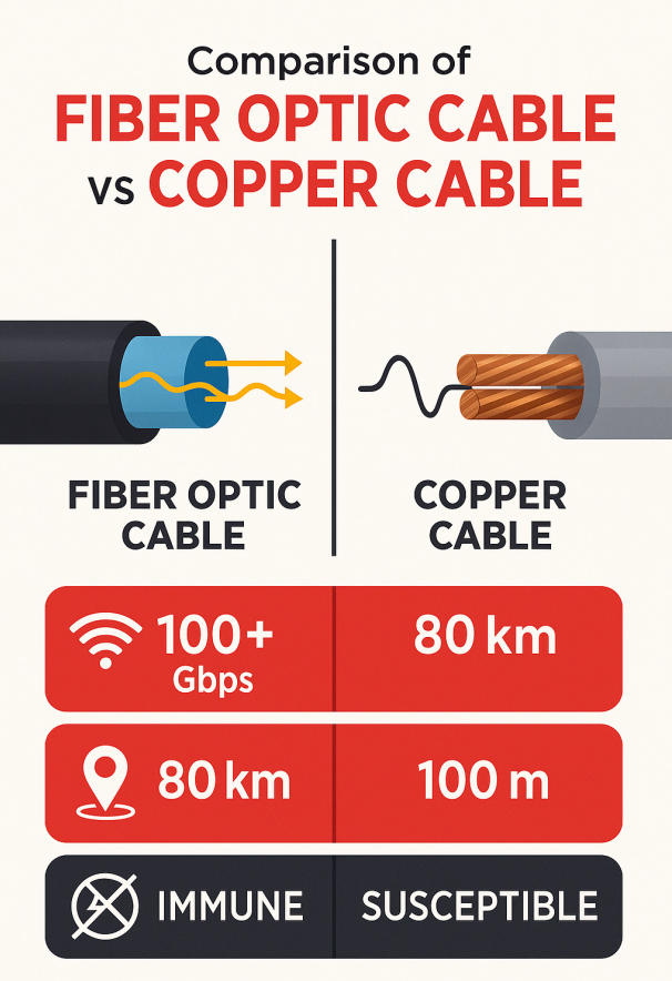 why fiber optic cable is faster than copper