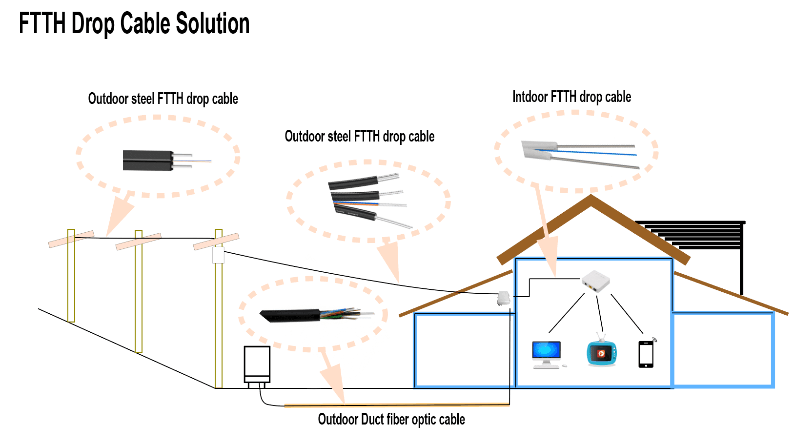 GJYXFCH Fiber Optic Cable