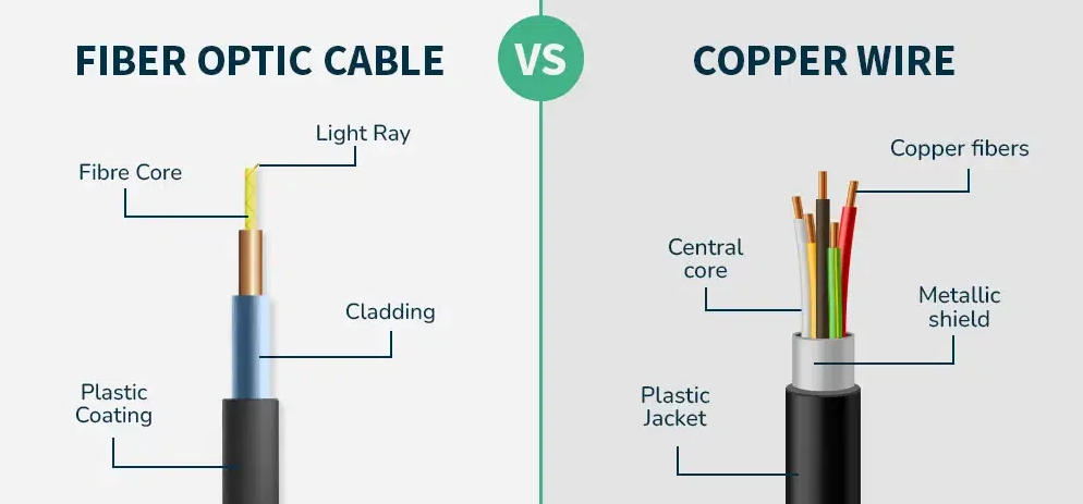 why fiber optic cable is faster than copper