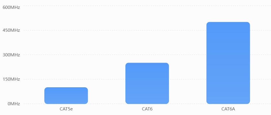 CAT5E VS CAT6 VS CAT6A