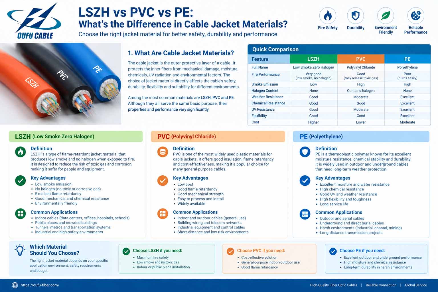 LSZH vs PVC vs PE