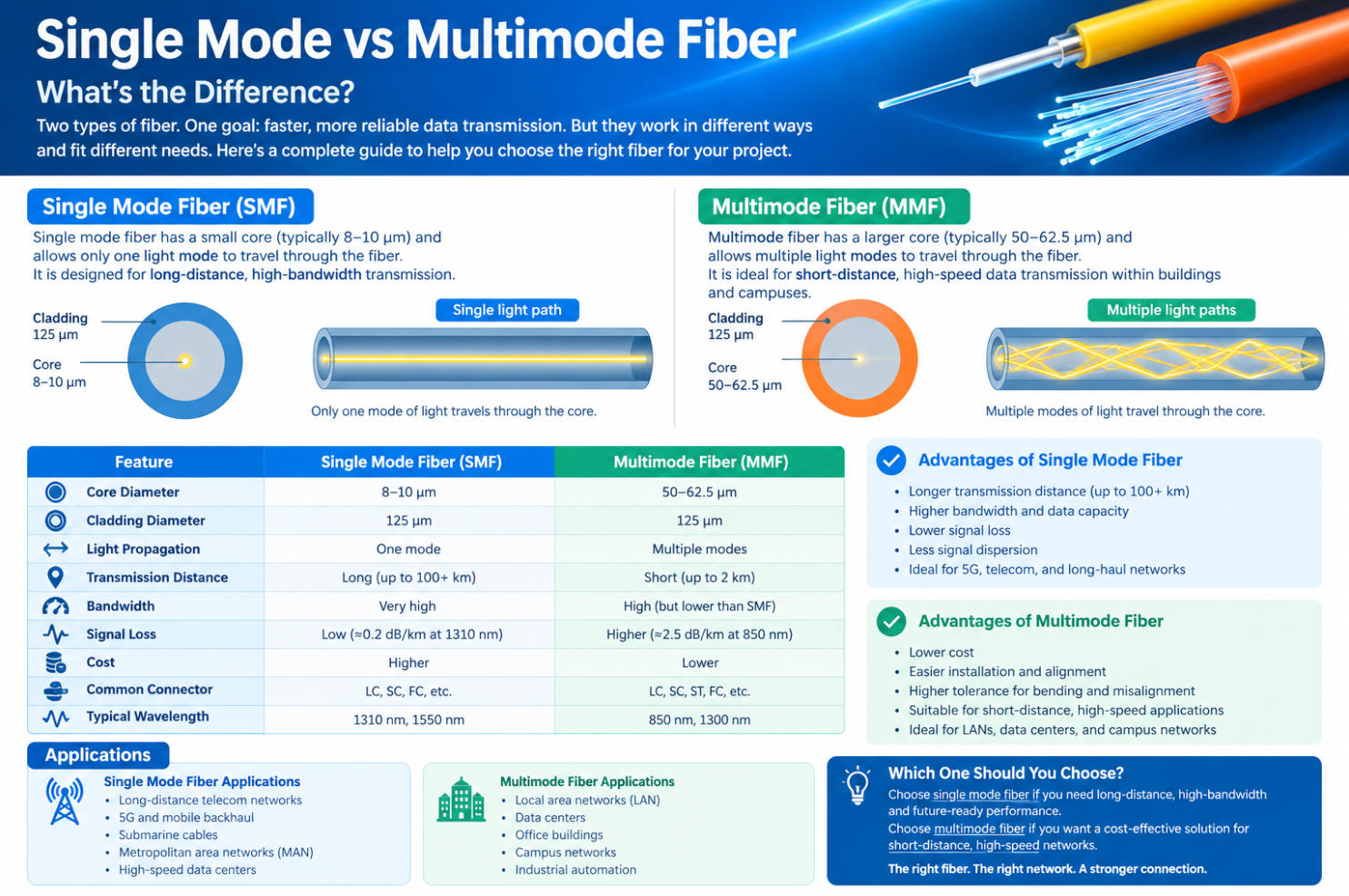 Single Mode vs Multimode Fiber